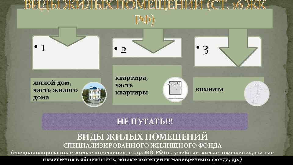 ВИДЫ ЖИЛЫХ ПОМЕЩЕНИЙ (СТ. 16 ЖК РФ) • 1 • 2 жилой дом, часть