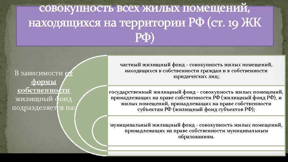 совокупность всех жилых помещений, находящихся на территории РФ (ст. 19 ЖК РФ) В зависимости