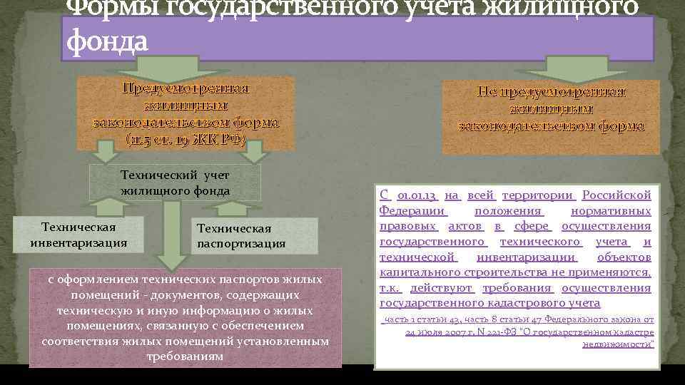 Формы государственного учета жилищного фонда Предусмотренная жилищным законодательством форма (п. 5 ст. 19 ЖК