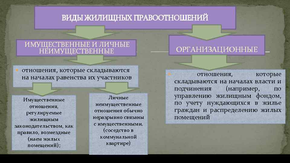 ВИДЫ ЖИЛИЩНЫХ ПРАВООТНОШЕНИЙ ИМУЩЕСТВЕННЫЕ И ЛИЧНЫЕ НЕИМУЩЕСТВЕННЫЕ отношения, которые складываются на началах равенства их