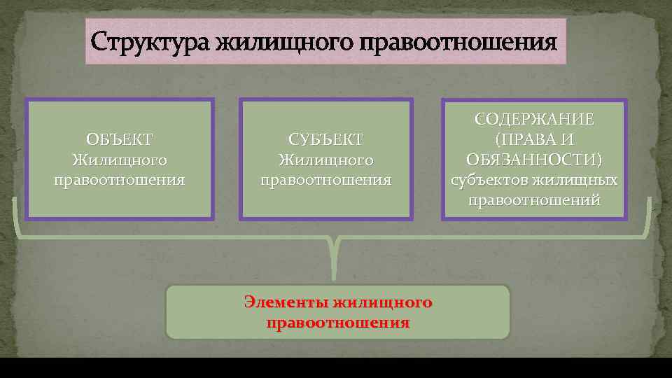 Составьте схему используя приведенные понятия правоотношение субъект правоотношения объект субъект