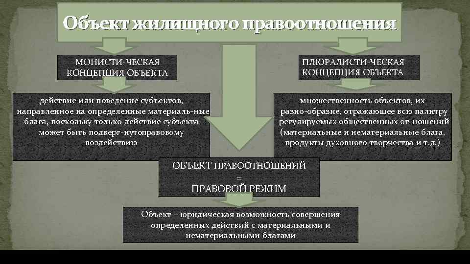 Объект жилищного правоотношения ПЛЮРАЛИСТИ ЧЕСКАЯ КОНЦЕПЦИЯ ОБЪЕКТА МОНИСТИ ЧЕСКАЯ КОНЦЕПЦИЯ ОБЪЕКТА действие или поведение