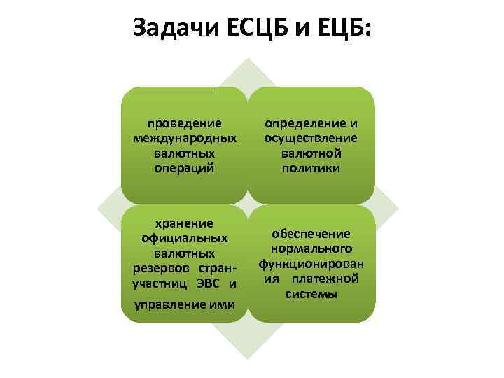 Задачи ЕСЦБ и ЕЦБ: проведение международных валютных операций определение и осуществление валютной политики хранение