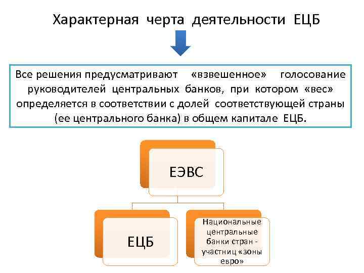  Характерная черта деятельности ЕЦБ Все решения предусматривают «взвешенное» голосование руководителей центральных банков, при