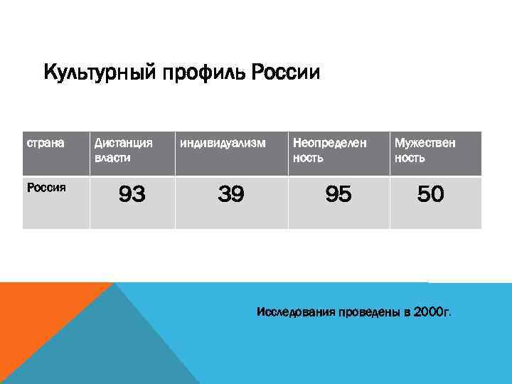 Культурный профиль России страна Россия Дистанция власти 93 индивидуализм 39 Неопределен ность 95 Мужествен