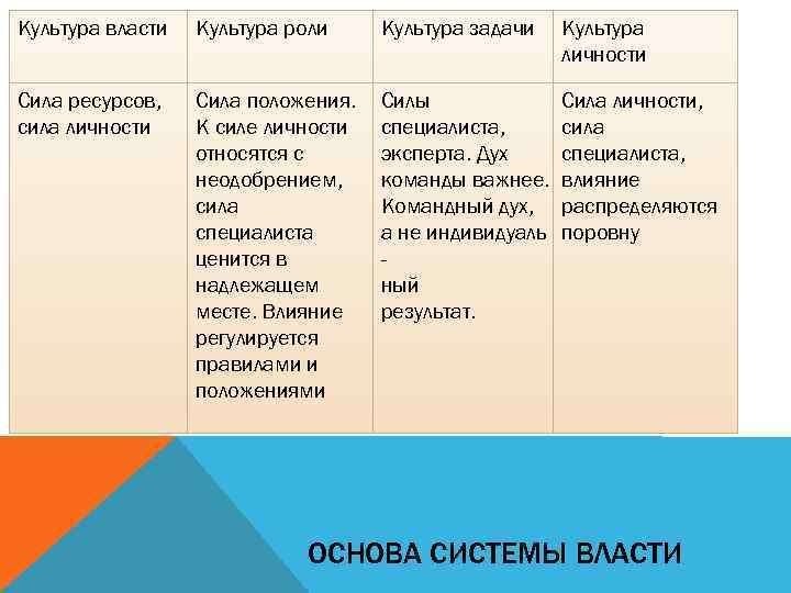 Культура власти Культура роли Культура задачи Культура личности Сила ресурсов, сила личности Сила положения.