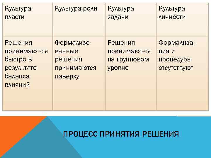 Культура власти Культура роли Культура задачи Культура личности Решения принимают-ся быстро в результате баланса