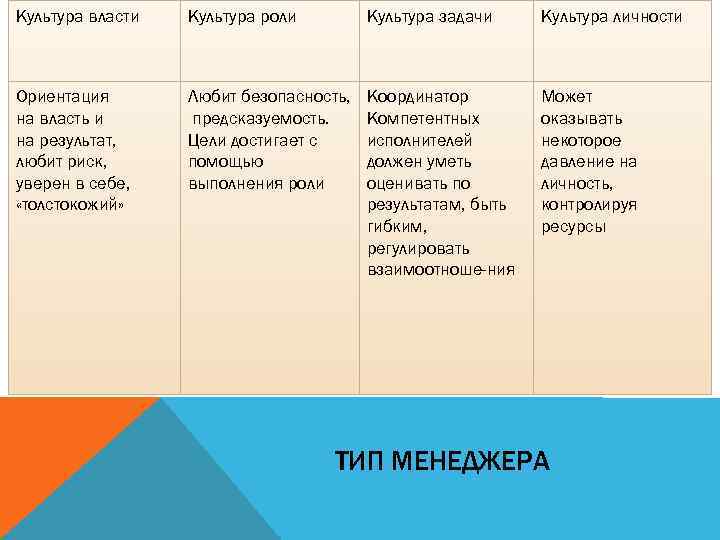 Культура власти Культура роли Культура задачи Культура личности Ориентация на власть и на результат,