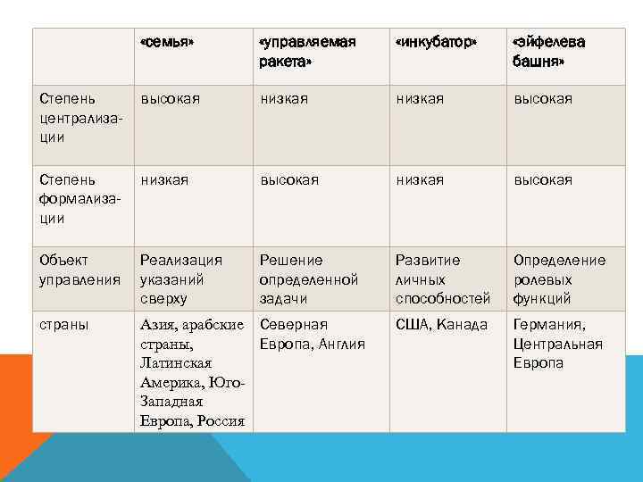  «семья» «управляемая ракета» «инкубатор» «эйфелева башня» Степень централизации высокая низкая высокая Степень формализации