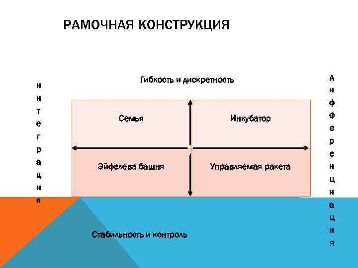 РАМОЧНАЯ КОНСТРУКЦИЯ и н т е г р а ц и я Гибкость и