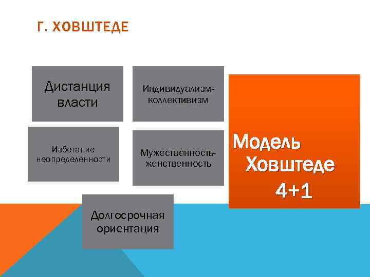 Г. ХОВШТЕДЕ Дистанция власти Индивидуализмколлективизм Избегание неопределенности Мужественностьженственность Долгосрочная ориентация Модель Ховштеде 4+1 