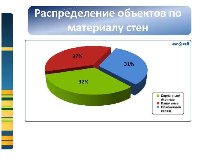 Распределение объектов по материалу стен 