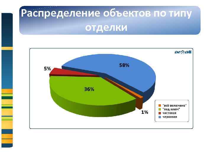 Распределение объектов по типу отделки 