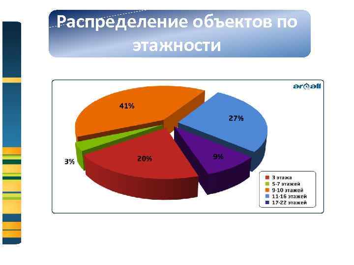 Распределение объектов по этажности 