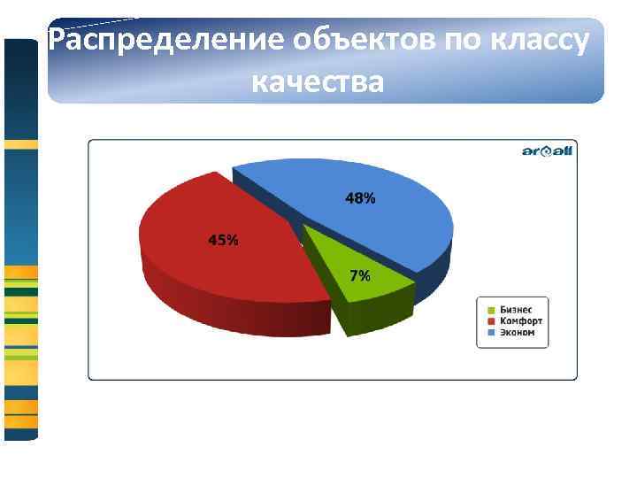 Распределение объектов по классу качества 