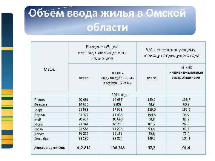 Объем ввода жилья в Омской области Введено общей площади жилых домов, кв. метров Месяц