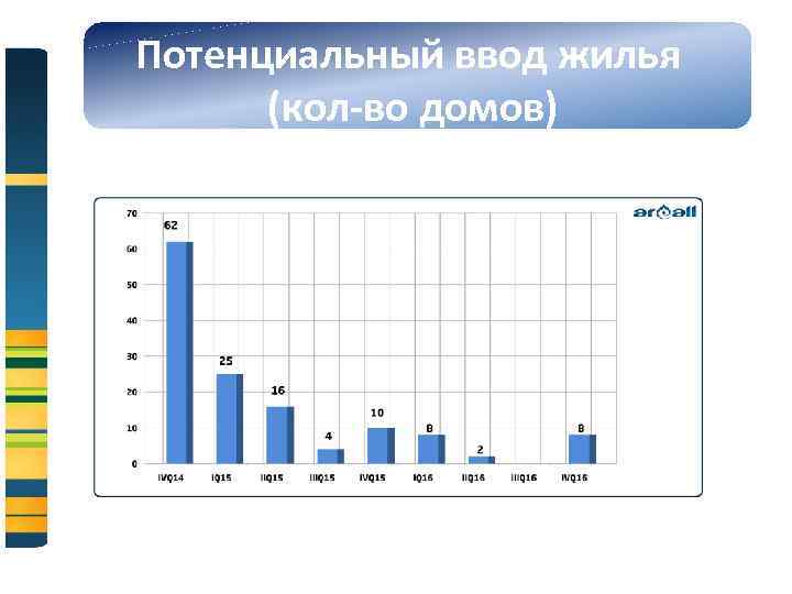 Потенциальный ввод жилья (кол-во домов) 