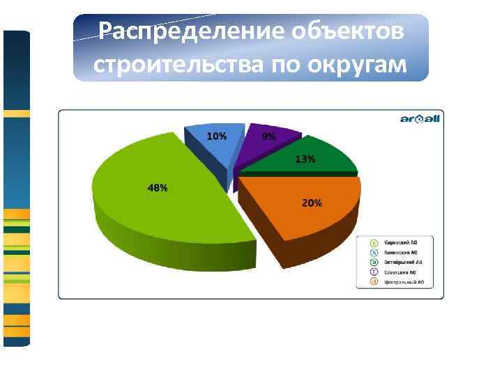 Распределение объектов строительства по округам 