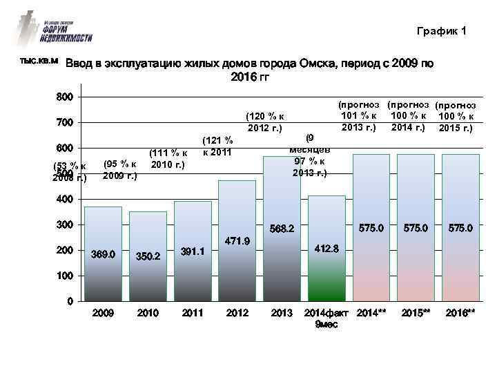 График 1 тыс. кв. м Ввод в эксплуатацию жилых домов города Омска, период с