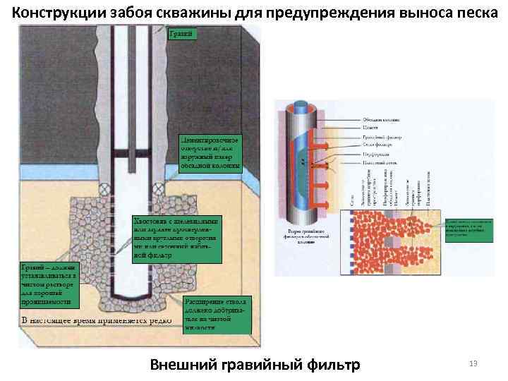 Конструкции забоя скважины для предупреждения выноса песка Внешний гравийный фильтр 13 
