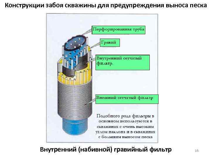 Конструкции забоя скважины для предупреждения выноса песка Внутренний (набивной) гравийный фильтр 16 
