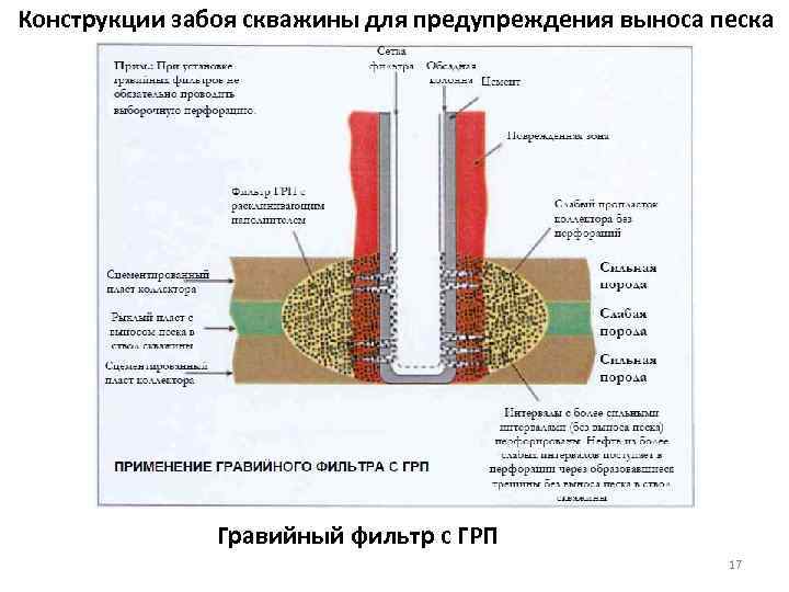 Конструкции забоя скважины для предупреждения выноса песка Гравийный фильтр с ГРП 17 