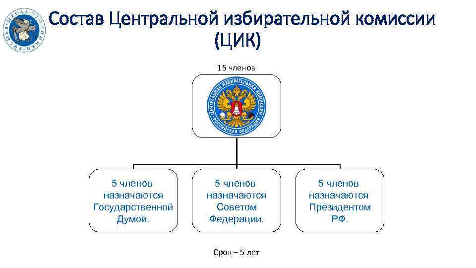 Состав Центральной избирательной комиссии (ЦИК) 15 членов назначаются Государственной Думой. 5 членов назначаются Советом