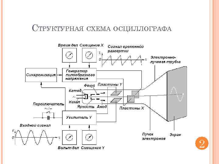 СТРУКТУРНАЯ СХЕМА ОСЦИЛЛОГРАФА 2 