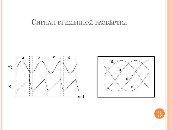 СИГНАЛ ВРЕМЕННОЙ РАЗВЁРТКИ 3 