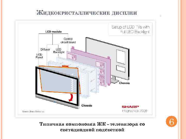 ЖИДКОКРИСТАЛЛИЧЕСКИЕ ДИСПЛЕИ Типичная компоновка ЖК - телевизора со светодиодной подсветкой 6 