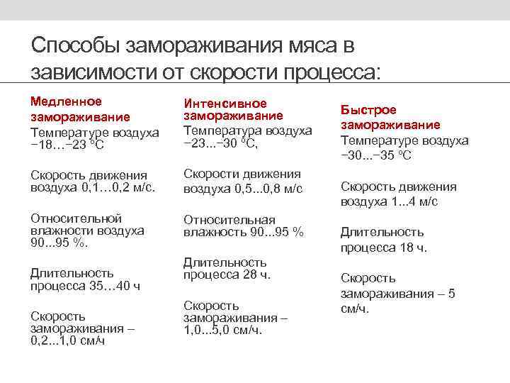 Способы замораживания мяса в зависимости от скорости процесса: Медленное замораживание Температуре воздуха − 18…−