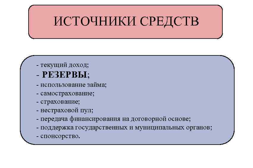 ИСТОЧНИКИ СРЕДСТВ - текущий доход; - РЕЗЕРВЫ; - использование займа; - самострахование; - нестраховой