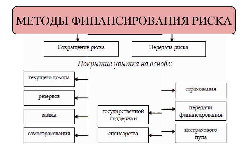 МЕТОДЫ ФИНАНСИРОВАНИЯ РИСКА 