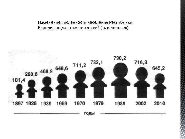 Изменение численности населения Республики Карелия по данным переписей (тыс. человек) 