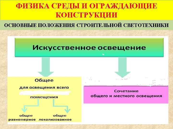 ФИЗИКА СРЕДЫ И ОГРАЖДАЮЩИЕ КОНСТРУКЦИИ ОСНОВНЫЕ ПОЛОЖЕНИЯ СТРОИТЕЛЬНОЙ СВЕТОТЕХНИКИ 