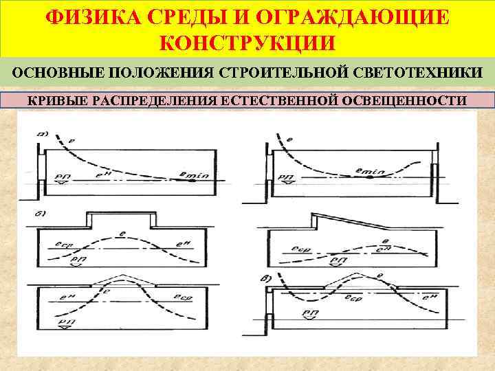 ФИЗИКА СРЕДЫ И ОГРАЖДАЮЩИЕ КОНСТРУКЦИИ ОСНОВНЫЕ ПОЛОЖЕНИЯ СТРОИТЕЛЬНОЙ СВЕТОТЕХНИКИ КРИВЫЕ РАСПРЕДЕЛЕНИЯ ЕСТЕСТВЕННОЙ ОСВЕЩЕННОСТИ 