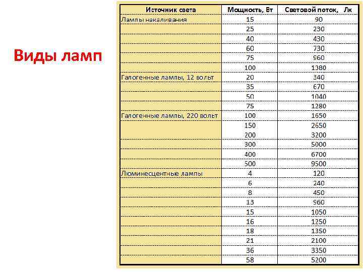 Виды ламп 