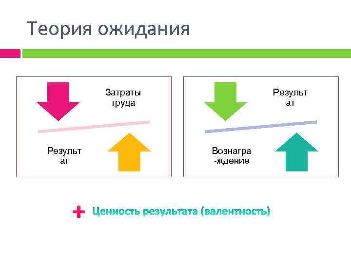 Теория ожидания Затраты труда Результ ат + Результ ат Вознагра -ждение 