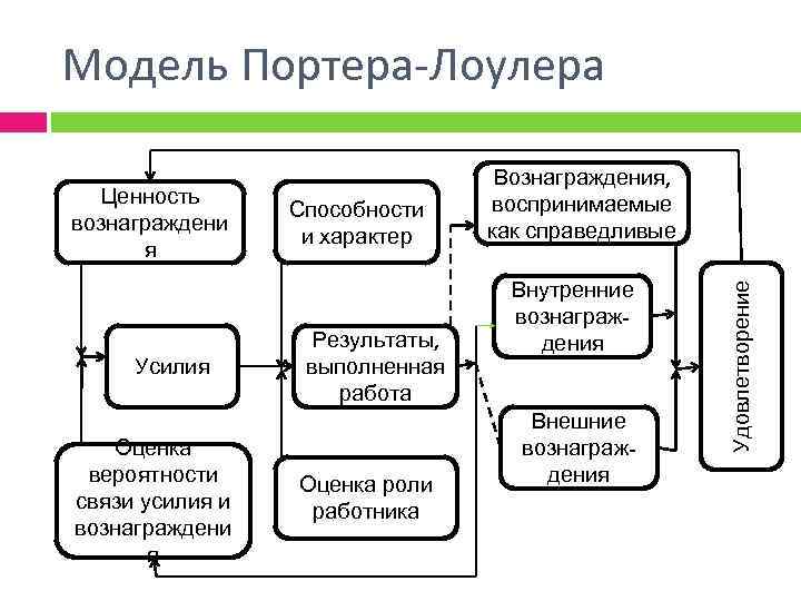 Модель Портера-Лоулера Усилия Оценка вероятности связи усилия и вознаграждени я Способности и характер Результаты,