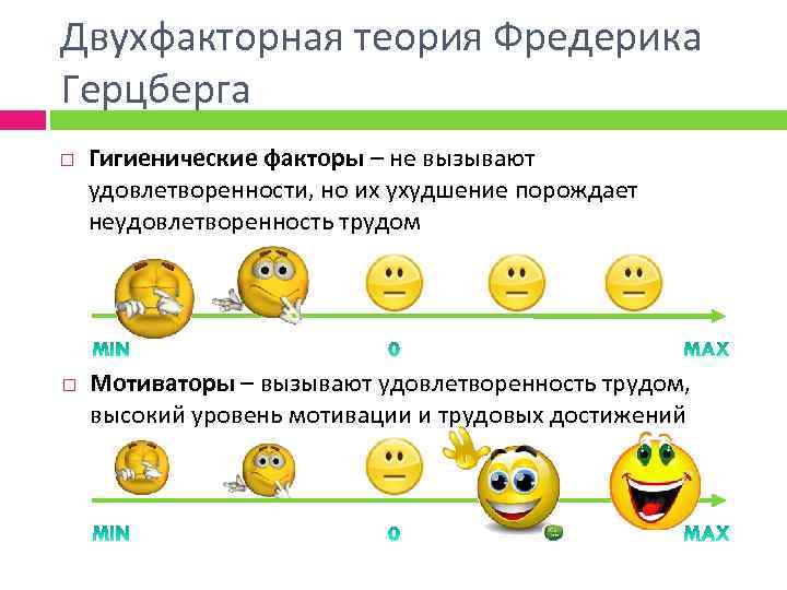 Двухфакторная теория Фредерика Герцберга Гигиенические факторы – не вызывают удовлетворенности, но их ухудшение порождает