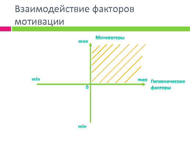 Взаимодействие факторов мотивации 