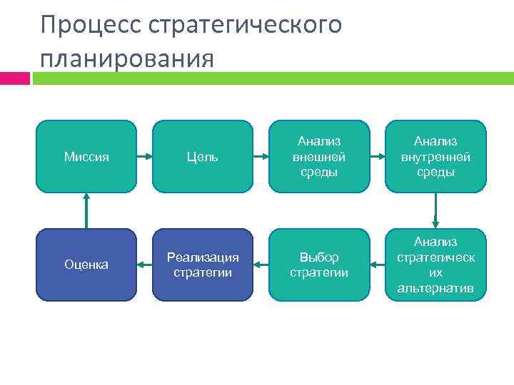 Процесс стратегического планирования Миссия Оценка Цель Реализация стратегии Анализ внешней среды Анализ внутренней среды