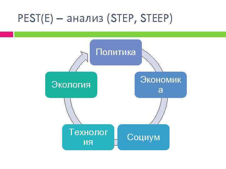 PEST(E) – анализ (STEP, STEEP) Политика Экология Технолог ия Экономик а Социум 