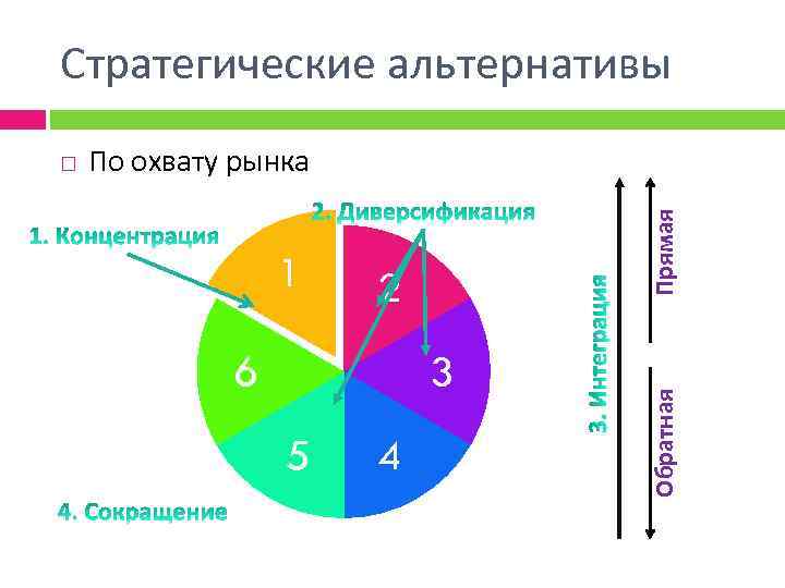 Стратегические альтернативы 1 Прямая По охвату рынка 2 6 3 5 4 Обратная 