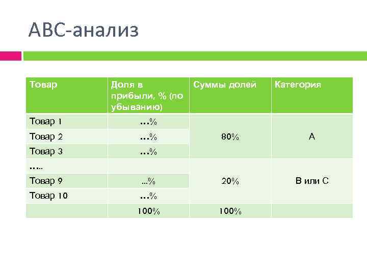 Абс товары. ABC анализ. АБС анализ товаров. Метод ABC анализа. АБС анализ таблица.