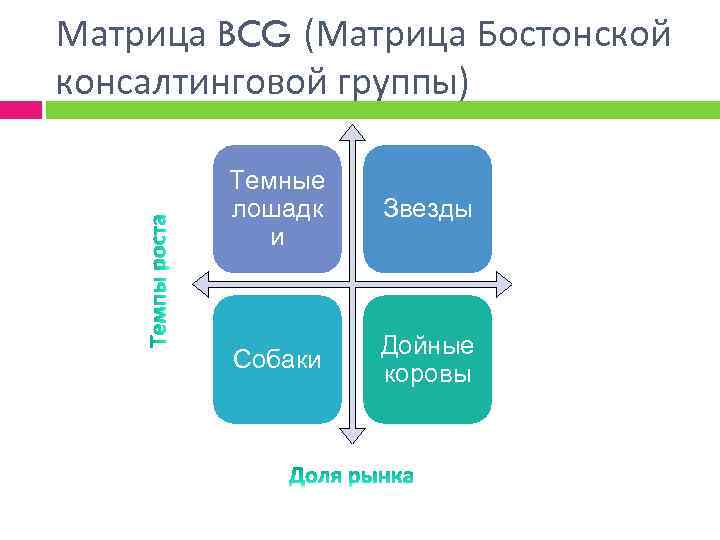 Матрица BCG (Матрица Бостонской консалтинговой группы) Темные лошадк и Звезды Собаки Дойные коровы 