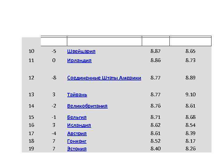 10 -5 Швейцария 8. 87 8. 65 11 0 Ирландия 8. 86 8. 73