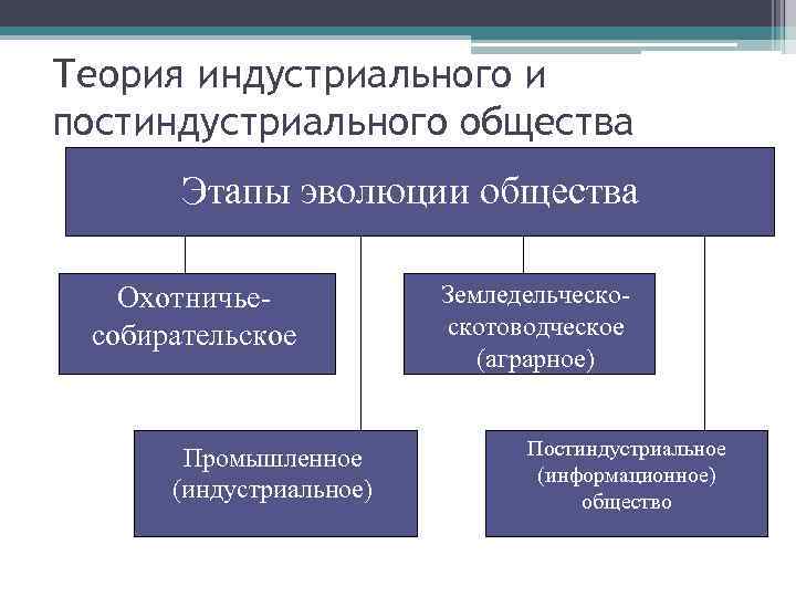 Теория индустриального и постиндустриального общества Этапы эволюции общества Охотничьесобирательское Промышленное (индустриальное) Земледельческоскотоводческое (аграрное) Постиндустриальное
