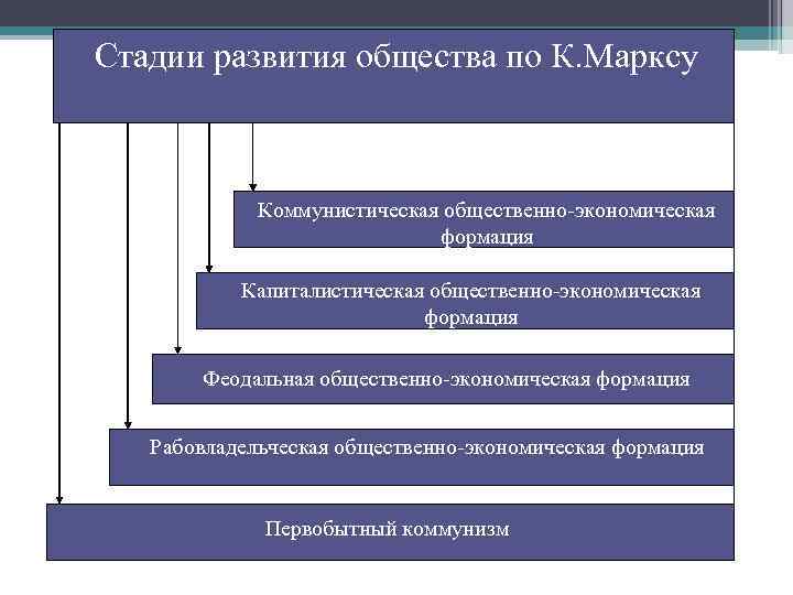 Какому региону присуща формационная схема карла маркса