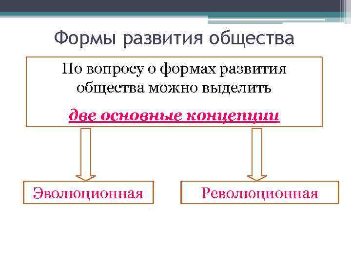 Формы развития общества По вопросу о формах развития общества можно выделить две основные концепции